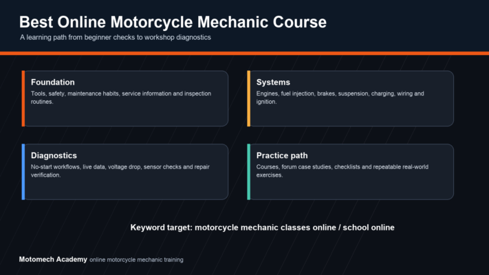 Learning path diagram for choosing the best online motorcycle mechanic course, from foundations to diagnostics and practice