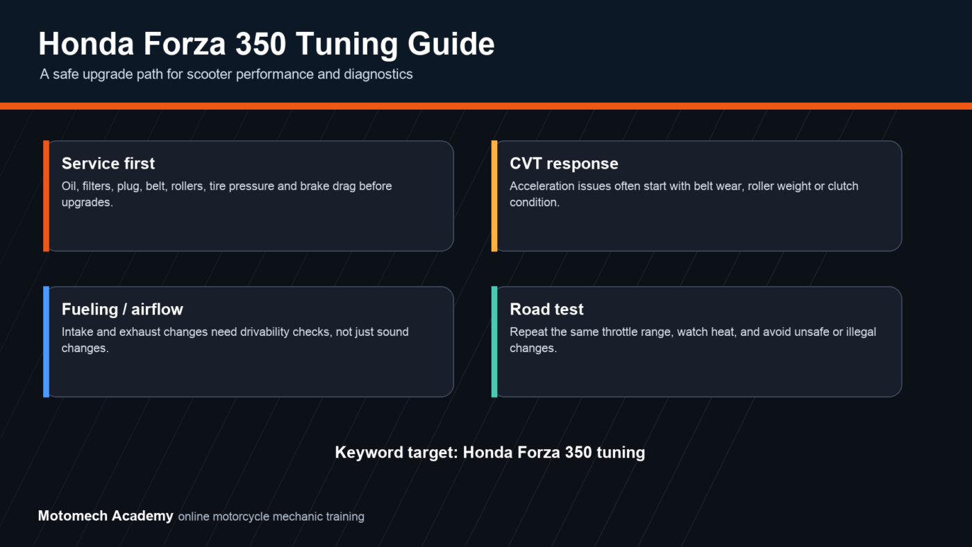 Honda Forza 350 tuning guide covering service baseline, CVT response, airflow, fueling and safe road testing