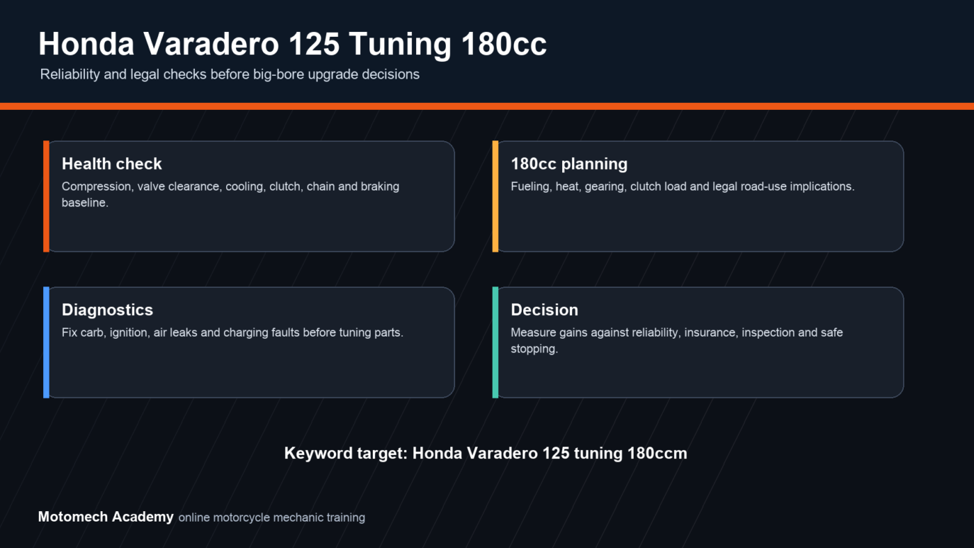 Honda Varadero 125 tuning 180cc checklist for engine health, fueling, cooling, clutch, gearing, brakes and legal road use