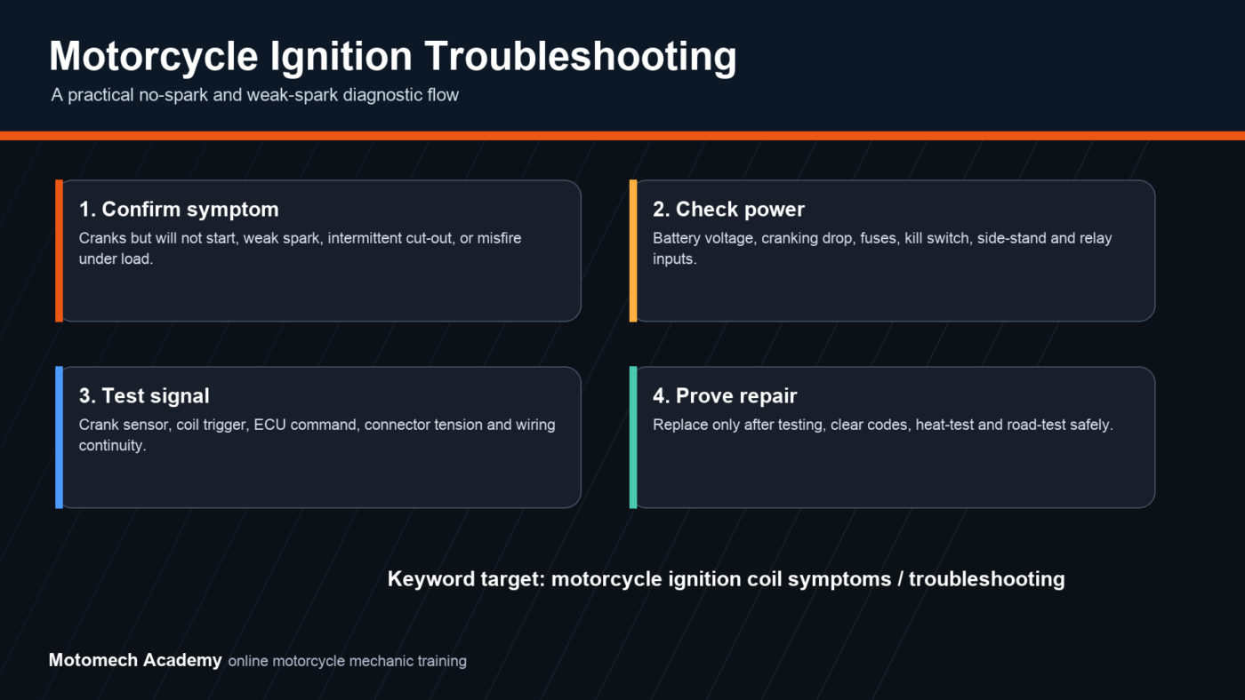 Motorcycle ignition coil troubleshooting flow covering no spark, battery voltage, crank signal and repair verification
