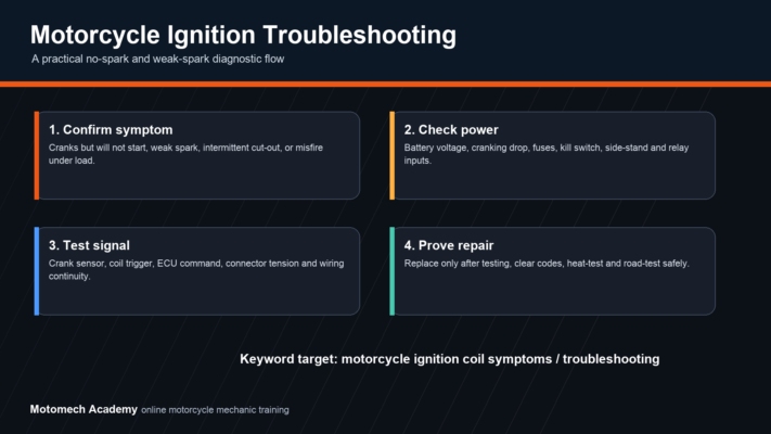 Motorcycle ignition coil troubleshooting flow covering no spark, battery voltage, crank signal and repair verification