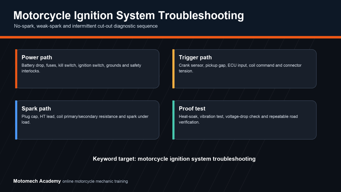 Motorcycle ignition system troubleshooting workflow for no spark, weak spark, crank sensor, coil, plug cap, wiring and heat faults