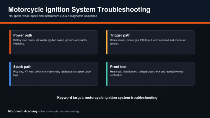 Motorcycle ignition system troubleshooting workflow for no spark, weak spark, crank sensor, coil, plug cap, wiring and heat faults